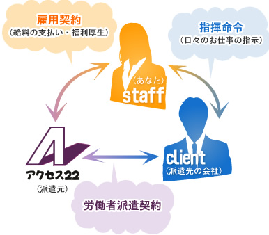 派遣のしくみ